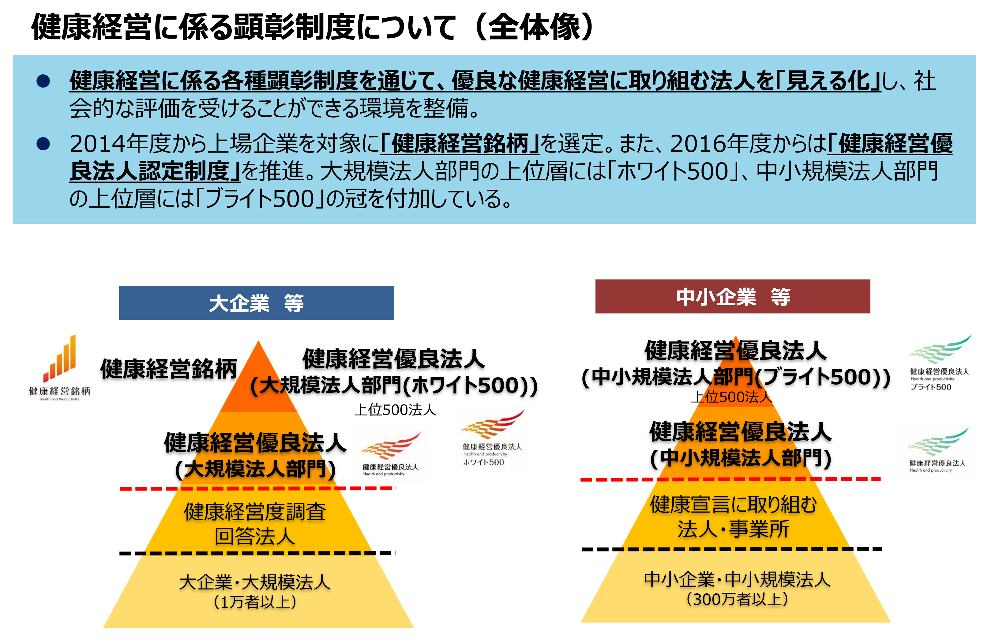 健康経営に係る顕彰制度について（全体像）